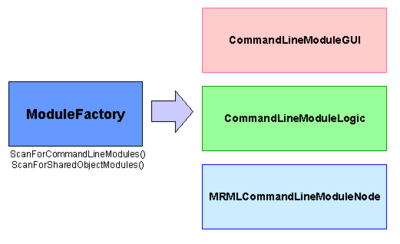 Module factory