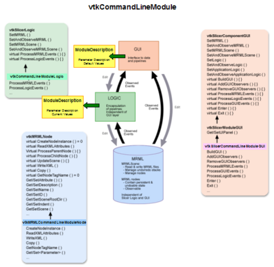 Module architecture