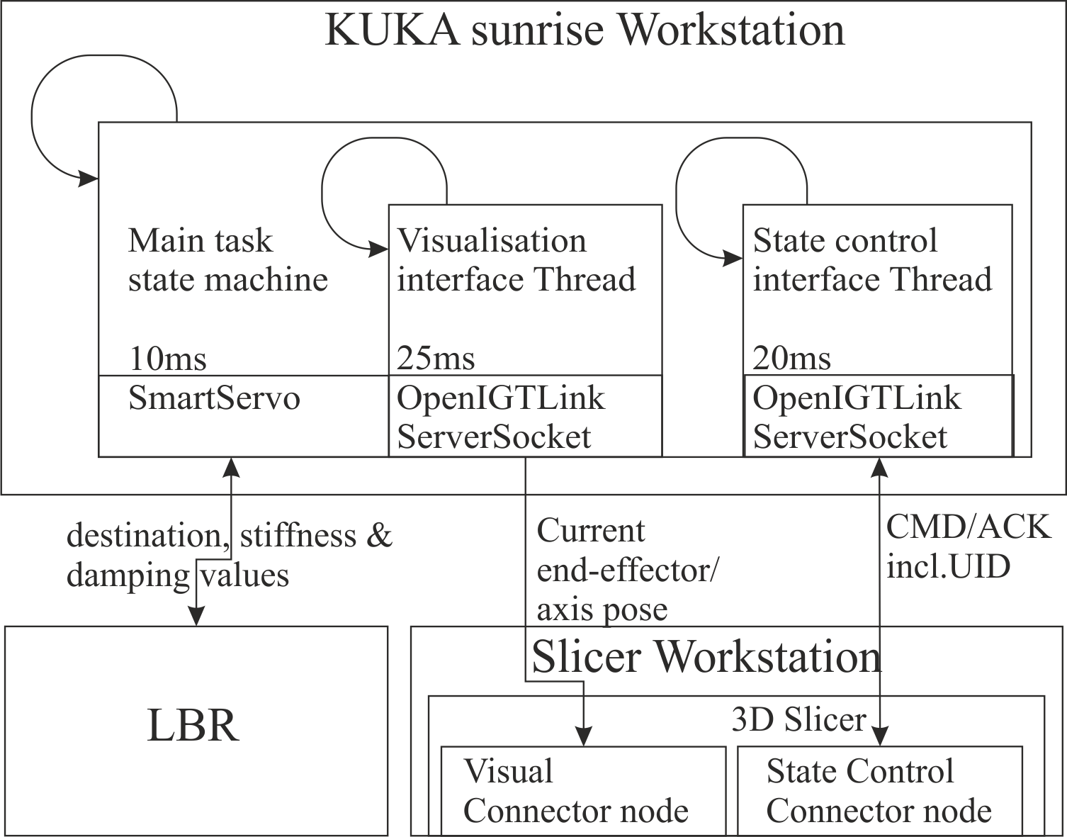Overview of the communication structures and the threads on the robot control and the slicer workstation