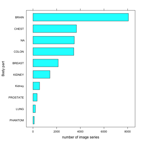 TCIA public collections-body parts.png