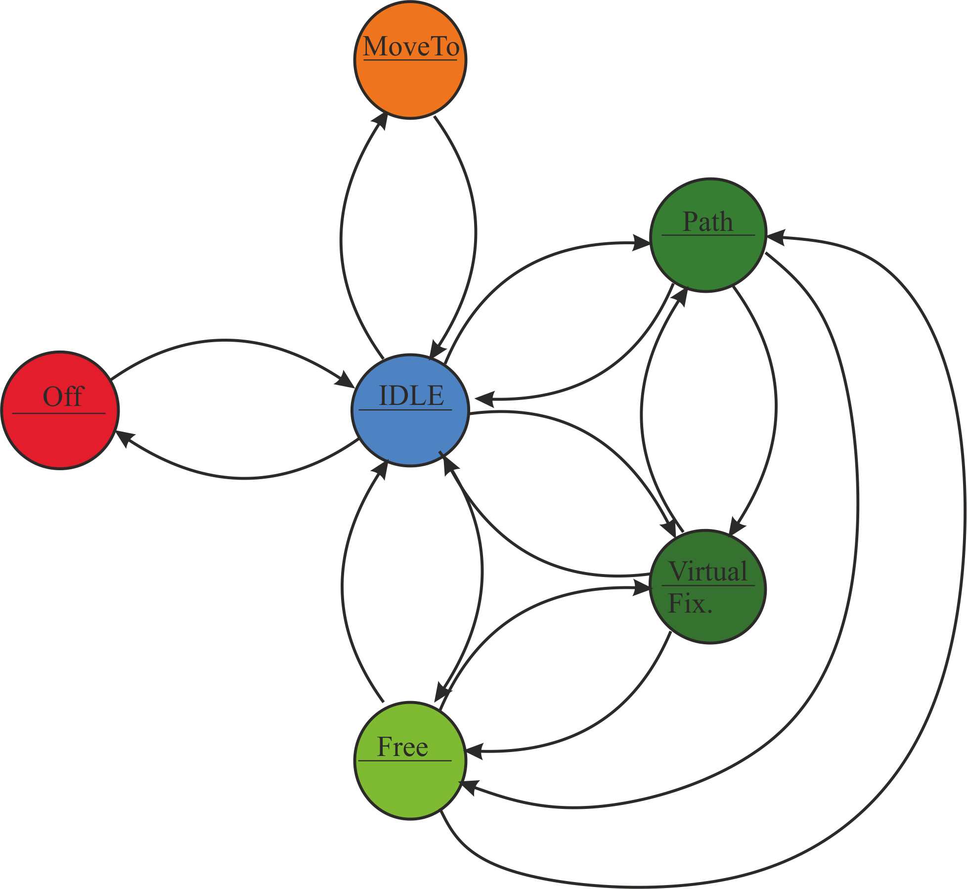 Exemplary state machine for IGT