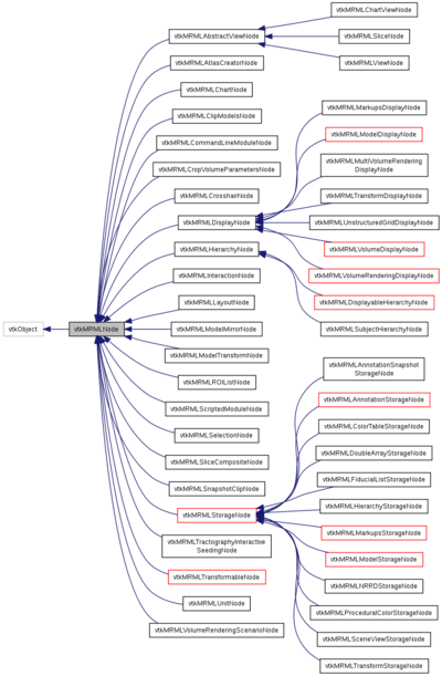 ClassvtkMRMLNode inherit graph.png