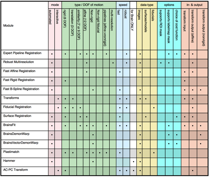 3DSlicer Registration Feature/Decision Matrix