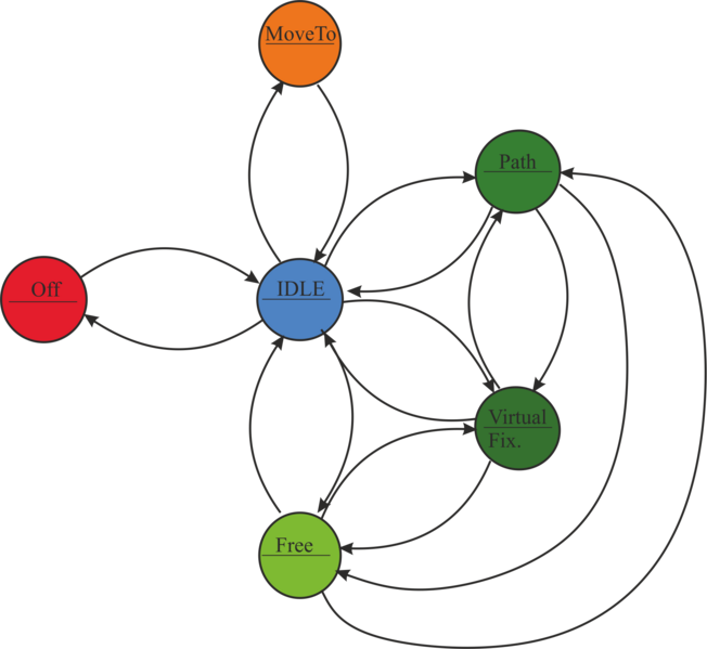 File:FiniteStateMachine colored.png